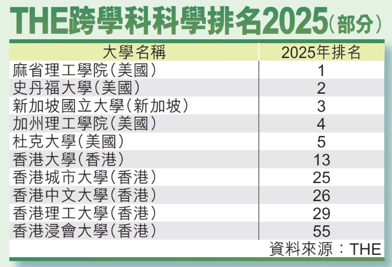 THE跨學科科學排名2025(部分) THE跨學科科學排名2025(部分)