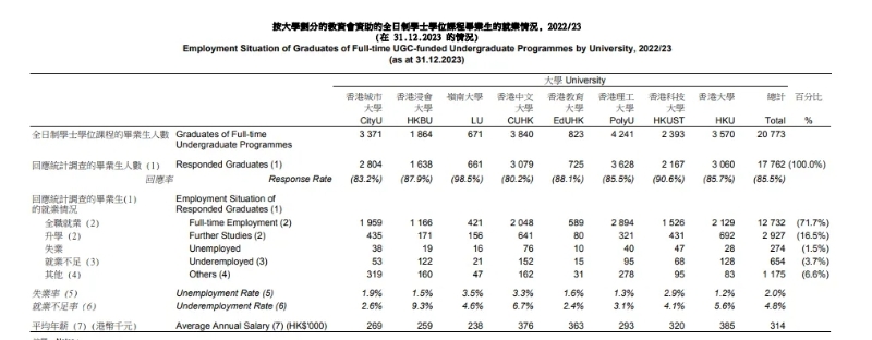 港八大畢業生薪資情況。香港大學教育資助委員會官方文件