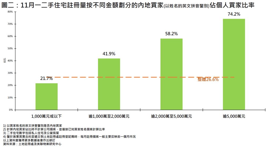 內地客上月買樓大增52%，創7個月新高