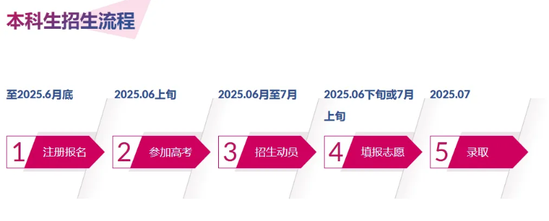 如何報考港城莞 如何報考港城莞