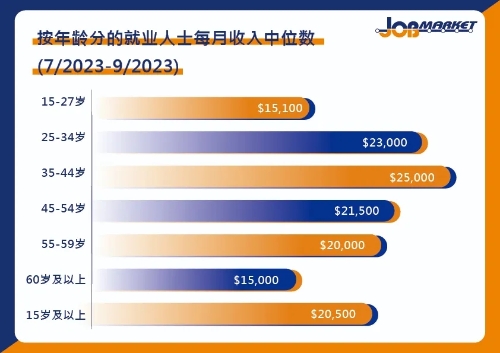 按年齡劃分 按年齡劃分