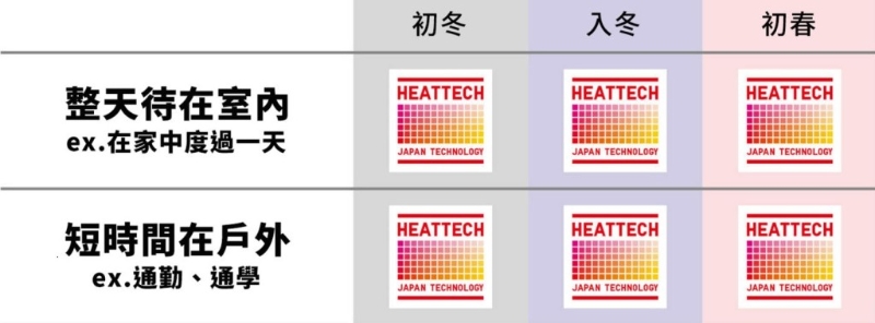 如果整天留在室內或短時間于戶外的話，可長期穿著一般版HEATTECH便可。