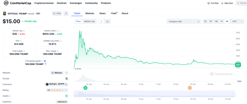 「特朗普幣」（$Trump）價格於特朗普就職前後一度由7美元爆升至75美元，但隨後即掉頭向下，近期僅於約15美元位置徘徊