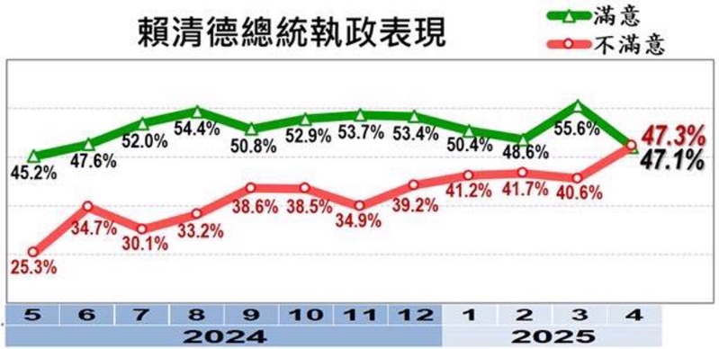 根據美麗島電子報民調，賴清德執政滿意度出現死亡交叉。