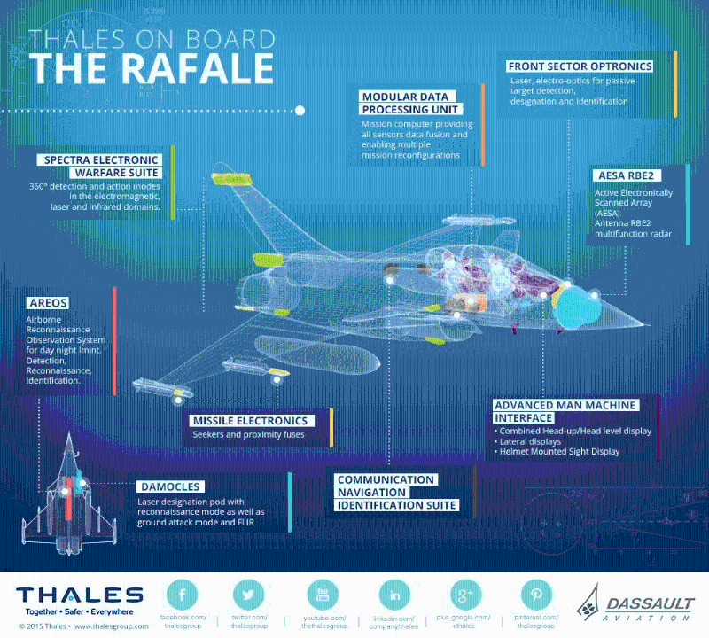 法國陣風戰機空戰自衛系統Spectra，號稱可以360度無死角。1