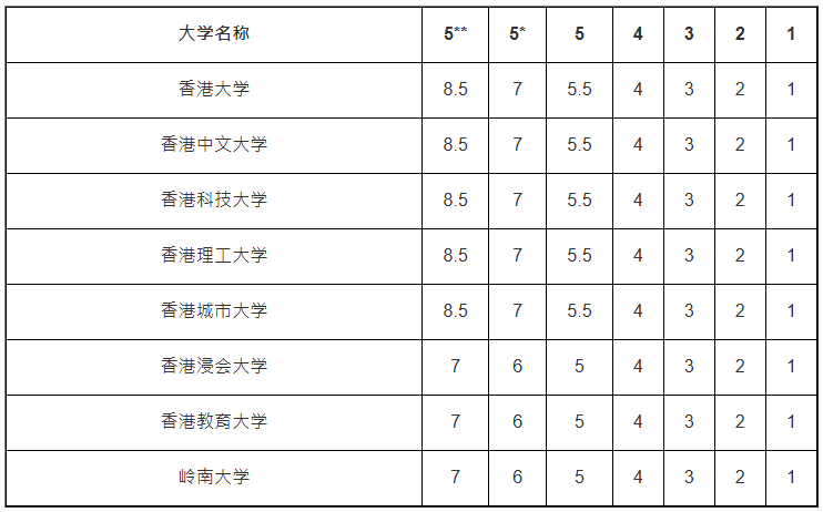 8間資助大學的DSE成績換算方法 8間資助大學的DSE成績換算方法