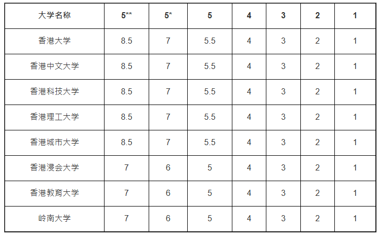 8間資助大學的DSE成績換算方法 8間資助大學的DSE成績換算方法
