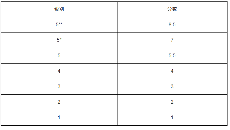 港大的中學文憑試(DSE)分數換算方式如下 港大的中學文憑試(DSE)分數換算方式如下