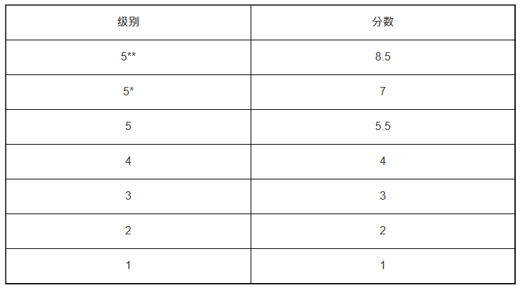 城大課程的分數轉換方式 城大課程的分數轉換方式