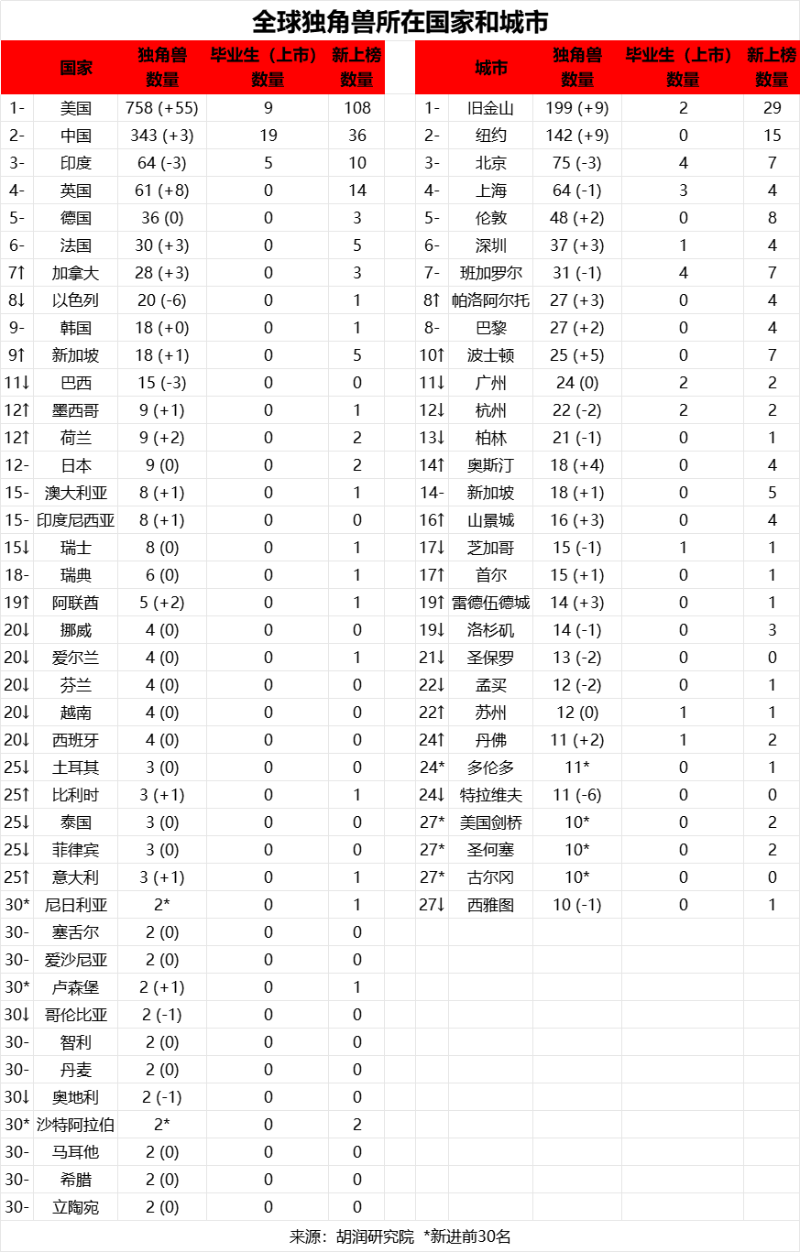 全球獨角獸所在國家和城市 全球獨角獸所在國家和城市