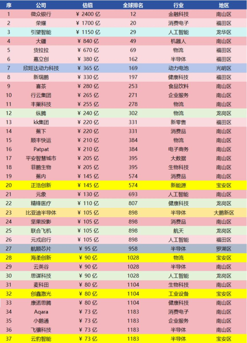 深圳入選獨角獸企業榜單 深圳入選獨角獸企業榜單