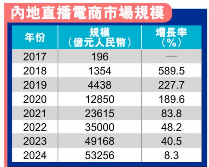 直播市場規模 直播市場規模