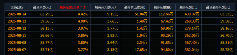 京東方獲大額融資買入9.15億元