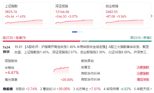 A股收評股價表現 A股收評股價表現