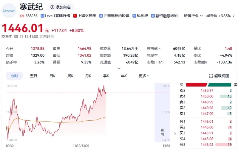 寒武紀盤中股價