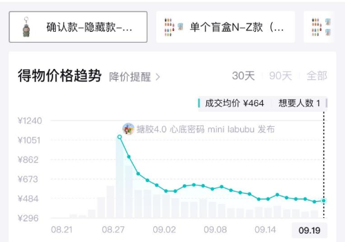 8月28日推出的新品“迷你版Labubu”中隱藏款在得物平臺價格趨勢變化