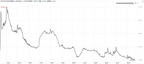 余額寶2 余額寶2