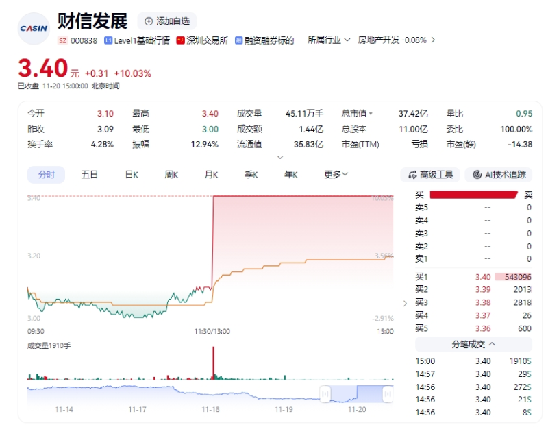 地產股聞風而動2 地產股聞風而動2